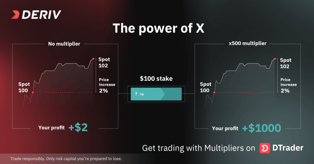 Deriv Multipliers - Amplifies up to X1000 Your Trade